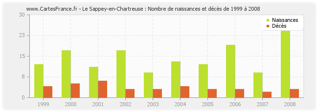 Le Sappey-en-Chartreuse : Nombre de naissances et décès de 1999 à 2008
